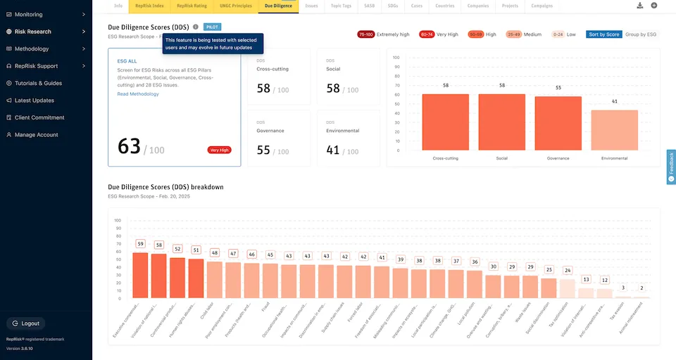 Due Diligence Score